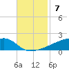 Quatre Bayous Pass tide chart for Sunday, November 7, 2021