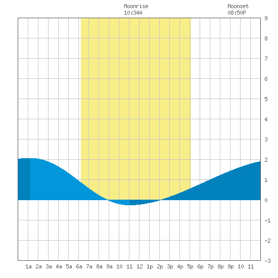 Quatre Bayous Pass tide chart for Monday, November 8, 2021