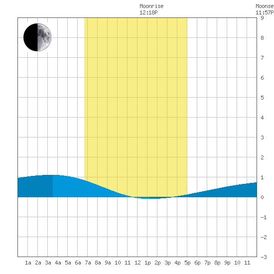 Quatre Bayous Pass tide chart for Friday, December 10, 2021