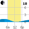 Quatre Bayous Pass tide chart for Friday, December 10, 2021