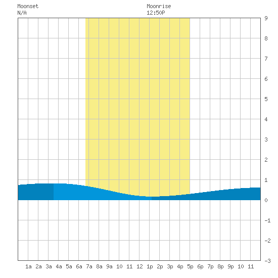 Quatre Bayous Pass tide chart for Saturday, December 11, 2021
