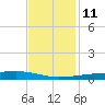Quatre Bayous Pass tide chart for Saturday, December 11, 2021