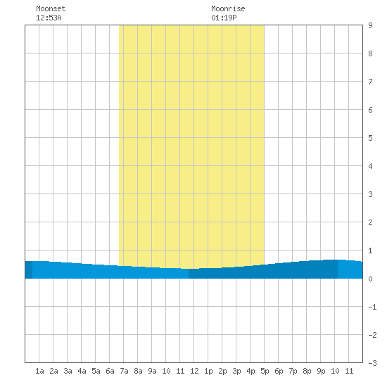Quatre Bayous Pass tide chart for Sunday, December 12, 2021