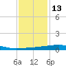Quatre Bayous Pass tide chart for Monday, December 13, 2021