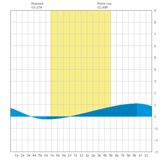 Quatre Bayous Pass tide chart for Wednesday, December 15, 2021