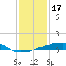 Quatre Bayous Pass tide chart for Friday, December 17, 2021