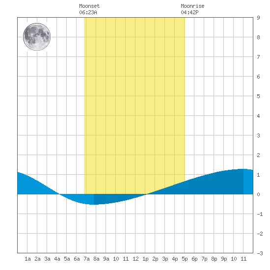 Quatre Bayous Pass tide chart for Saturday, December 18, 2021