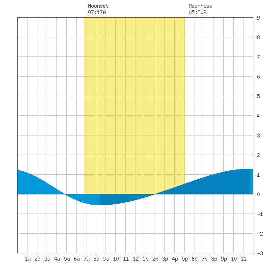 Quatre Bayous Pass tide chart for Sunday, December 19, 2021