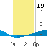 Quatre Bayous Pass tide chart for Sunday, December 19, 2021