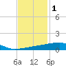 Quatre Bayous Pass tide chart for Wednesday, December 1, 2021