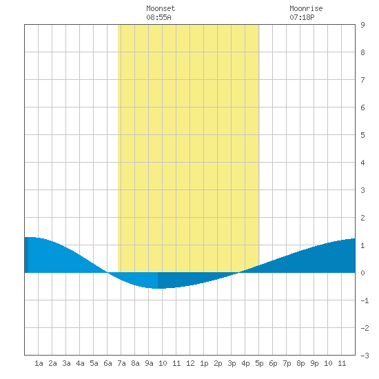 Quatre Bayous Pass tide chart for Tuesday, December 21, 2021