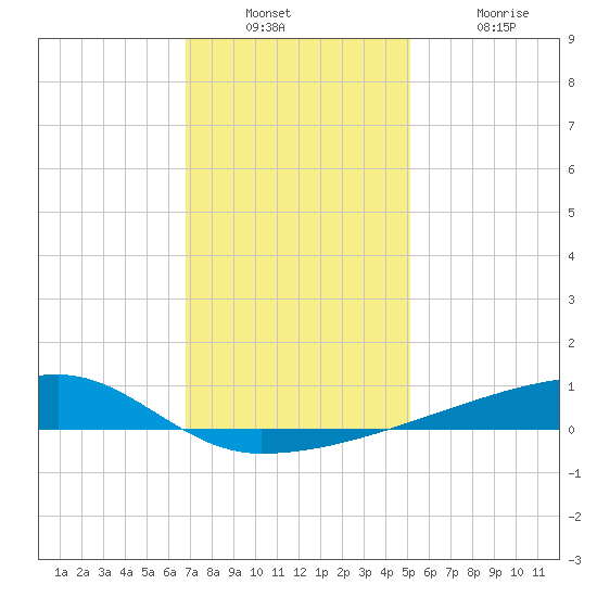 Quatre Bayous Pass tide chart for Wednesday, December 22, 2021