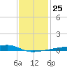 Quatre Bayous Pass tide chart for Saturday, December 25, 2021