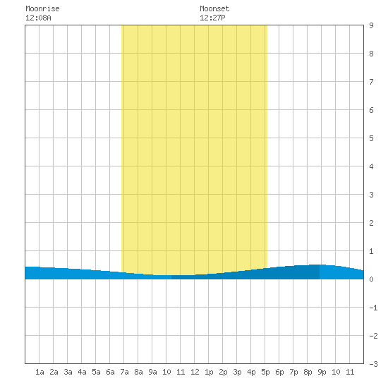 Quatre Bayous Pass tide chart for Monday, December 27, 2021