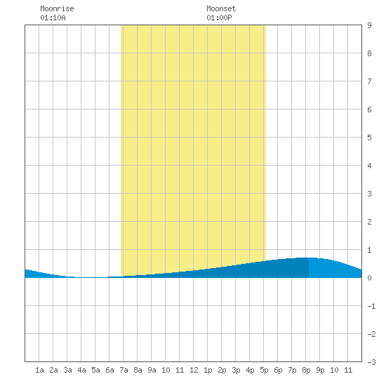 Quatre Bayous Pass tide chart for Tuesday, December 28, 2021