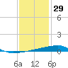 Quatre Bayous Pass tide chart for Wednesday, December 29, 2021