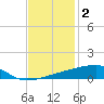 Quatre Bayous Pass tide chart for Thursday, December 2, 2021
