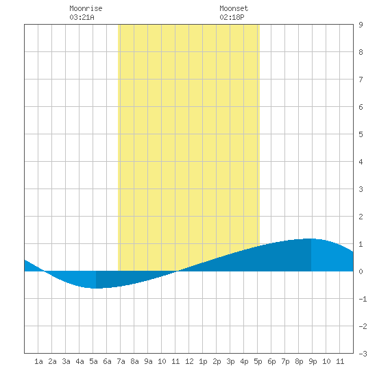Quatre Bayous Pass tide chart for Thursday, December 30, 2021