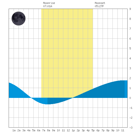 Quatre Bayous Pass tide chart for Saturday, December 4, 2021