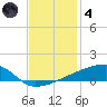 Quatre Bayous Pass tide chart for Saturday, December 4, 2021