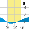 Quatre Bayous Pass tide chart for Sunday, December 5, 2021