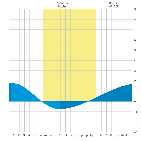 Quatre Bayous Pass tide chart for Monday, December 6, 2021