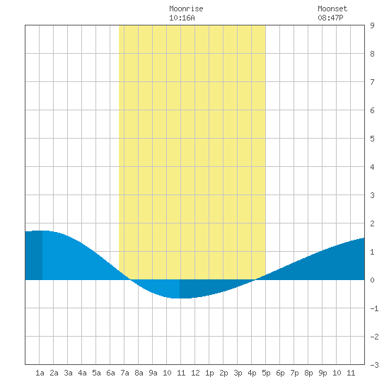 Quatre Bayous Pass tide chart for Tuesday, December 7, 2021