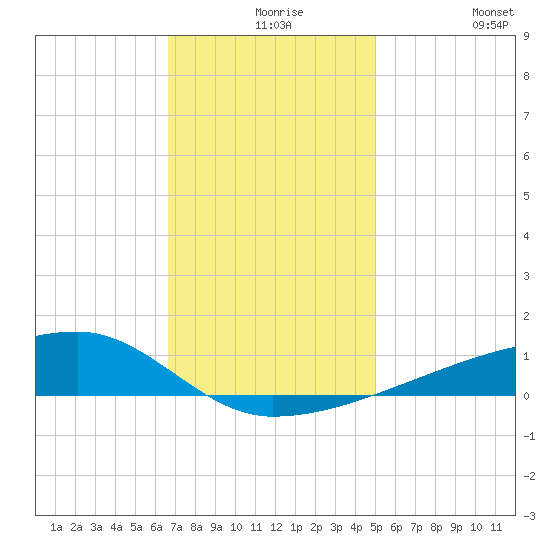 Quatre Bayous Pass tide chart for Wednesday, December 8, 2021