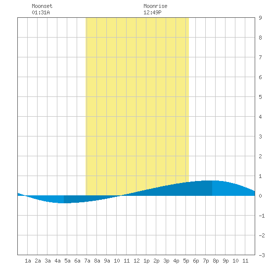 Quatre Bayous Pass tide chart for Tuesday, January 11, 2022