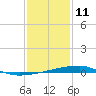 Quatre Bayous Pass tide chart for Tuesday, January 11, 2022