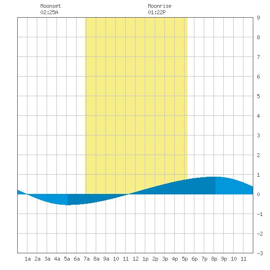 Quatre Bayous Pass tide chart for Wednesday, January 12, 2022