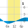 Quatre Bayous Pass tide chart for Saturday, January 1, 2022