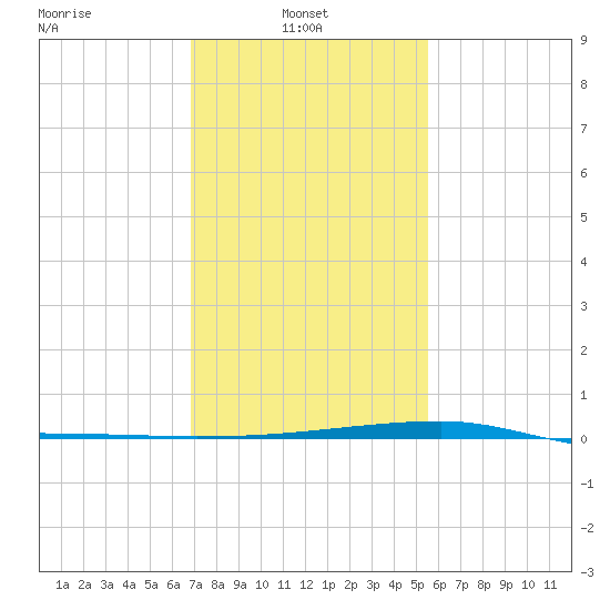 Quatre Bayous Pass tide chart for Monday, January 24, 2022