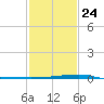 Quatre Bayous Pass tide chart for Monday, January 24, 2022