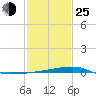 Quatre Bayous Pass tide chart for Tuesday, January 25, 2022