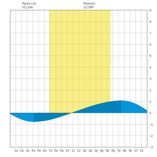 Quatre Bayous Pass tide chart for Thursday, January 27, 2022