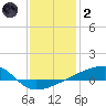 Quatre Bayous Pass tide chart for Sunday, January 2, 2022