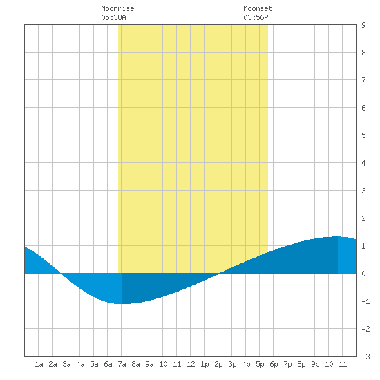 Quatre Bayous Pass tide chart for Sunday, January 30, 2022