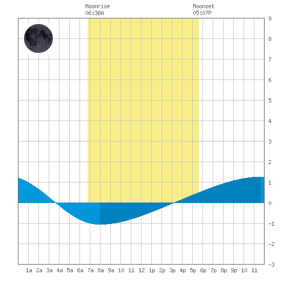 Quatre Bayous Pass tide chart for Monday, January 31, 2022