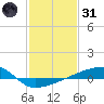 Quatre Bayous Pass tide chart for Monday, January 31, 2022