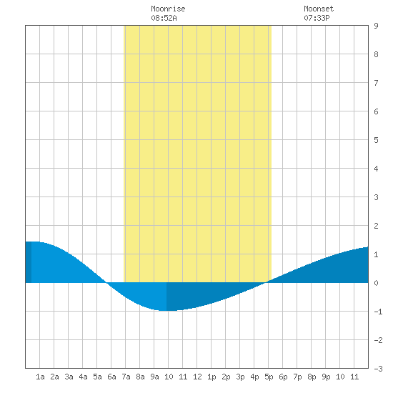 Quatre Bayous Pass tide chart for Tuesday, January 4, 2022