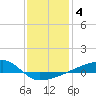 Quatre Bayous Pass tide chart for Tuesday, January 4, 2022