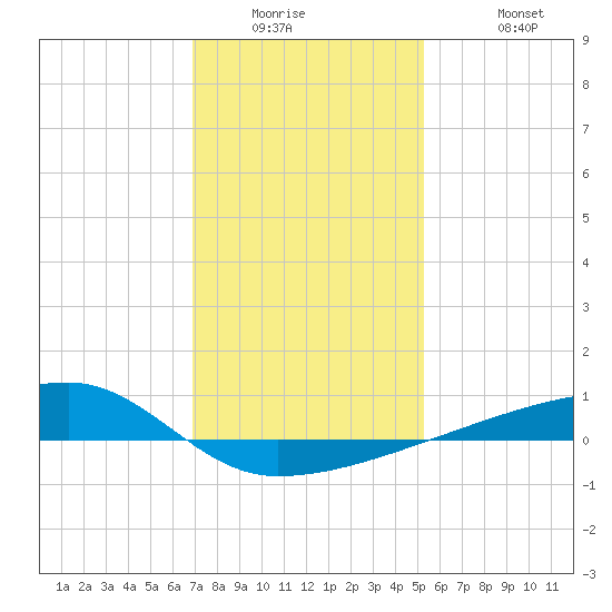 Quatre Bayous Pass tide chart for Wednesday, January 5, 2022