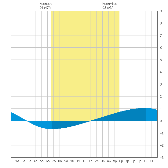Quatre Bayous Pass tide chart for Sunday, February 13, 2022