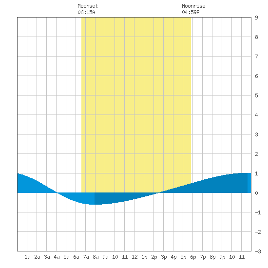 Quatre Bayous Pass tide chart for Tuesday, February 15, 2022