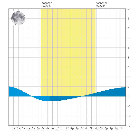 Quatre Bayous Pass tide chart for Wednesday, February 16, 2022