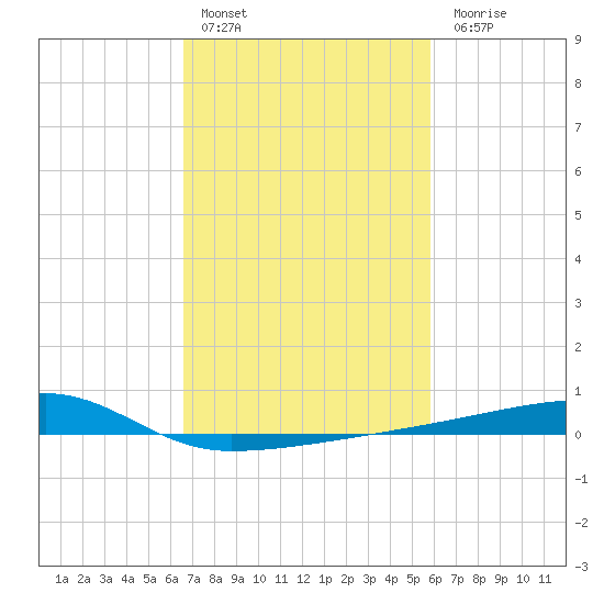 Quatre Bayous Pass tide chart for Thursday, February 17, 2022