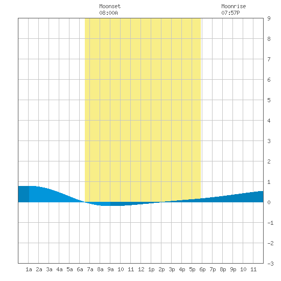 Quatre Bayous Pass tide chart for Friday, February 18, 2022