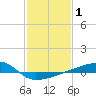 Quatre Bayous Pass tide chart for Tuesday, February 1, 2022