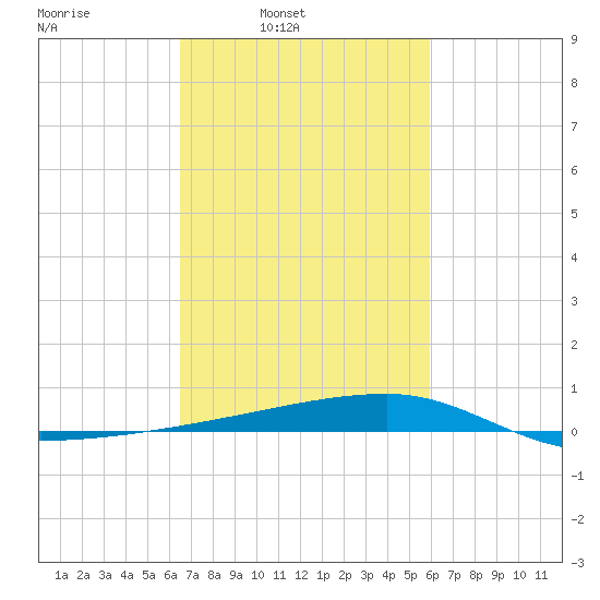 Quatre Bayous Pass tide chart for Tuesday, February 22, 2022